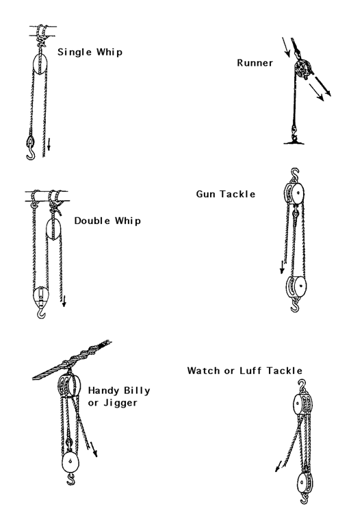 Rigging, lifts, chain, wire and tackles crane lifting diagram 